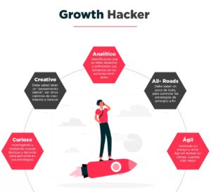 ¿Qué Es El Growth Hacking? | Técnicas Y Ejemplos De 2020 | UCM